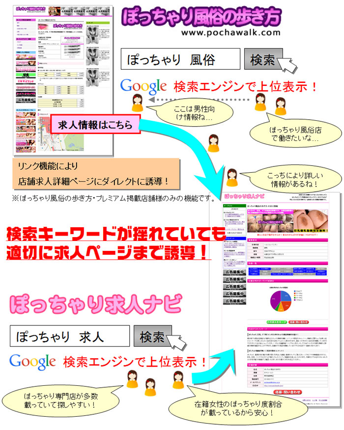 手コキ風俗の歩き方との連動